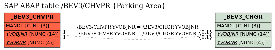 E-R Diagram for table /BEV3/CHVPR (Parking Area)