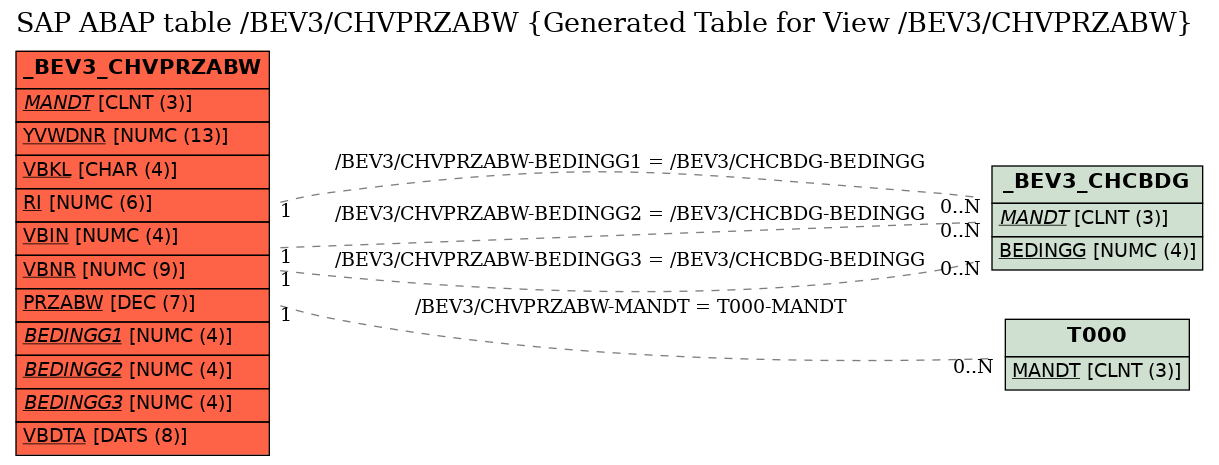 E-R Diagram for table /BEV3/CHVPRZABW (Generated Table for View /BEV3/CHVPRZABW)