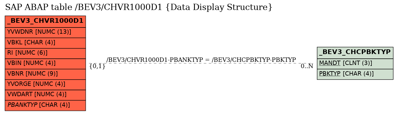 E-R Diagram for table /BEV3/CHVR1000D1 (Data Display Structure)