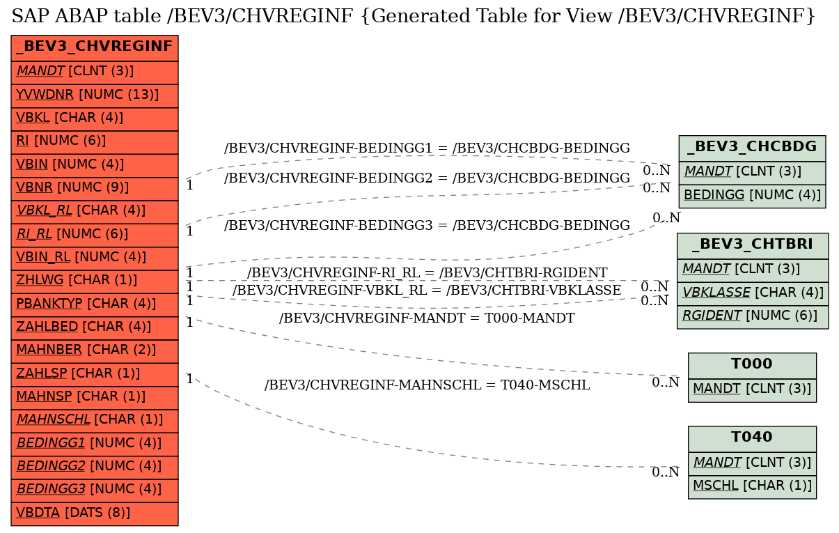 E-R Diagram for table /BEV3/CHVREGINF (Generated Table for View /BEV3/CHVREGINF)