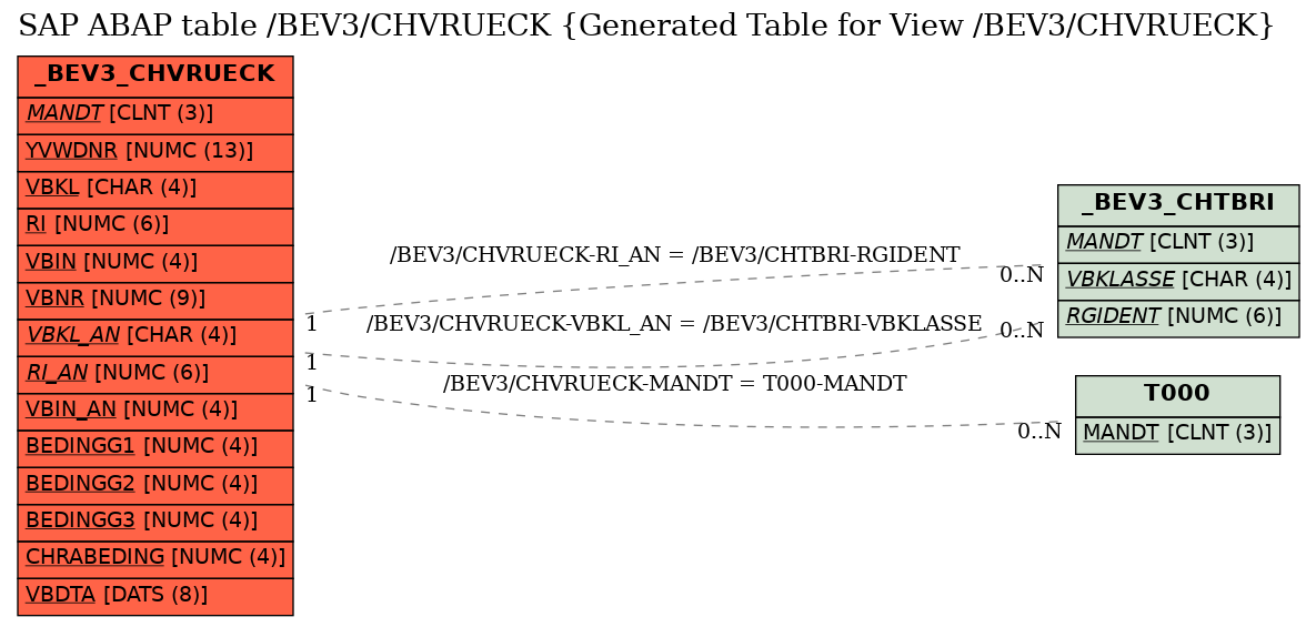 E-R Diagram for table /BEV3/CHVRUECK (Generated Table for View /BEV3/CHVRUECK)