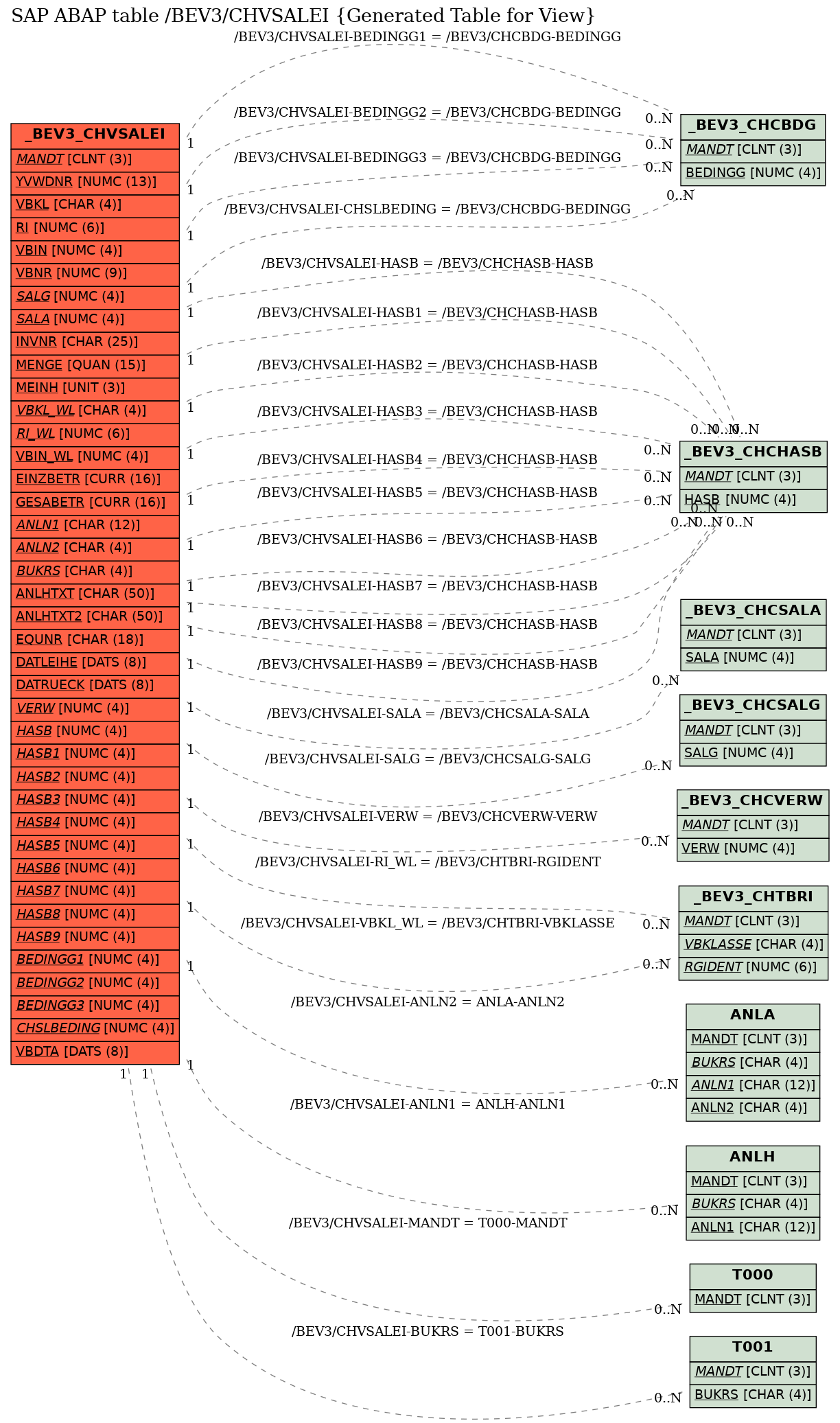 E-R Diagram for table /BEV3/CHVSALEI (Generated Table for View)