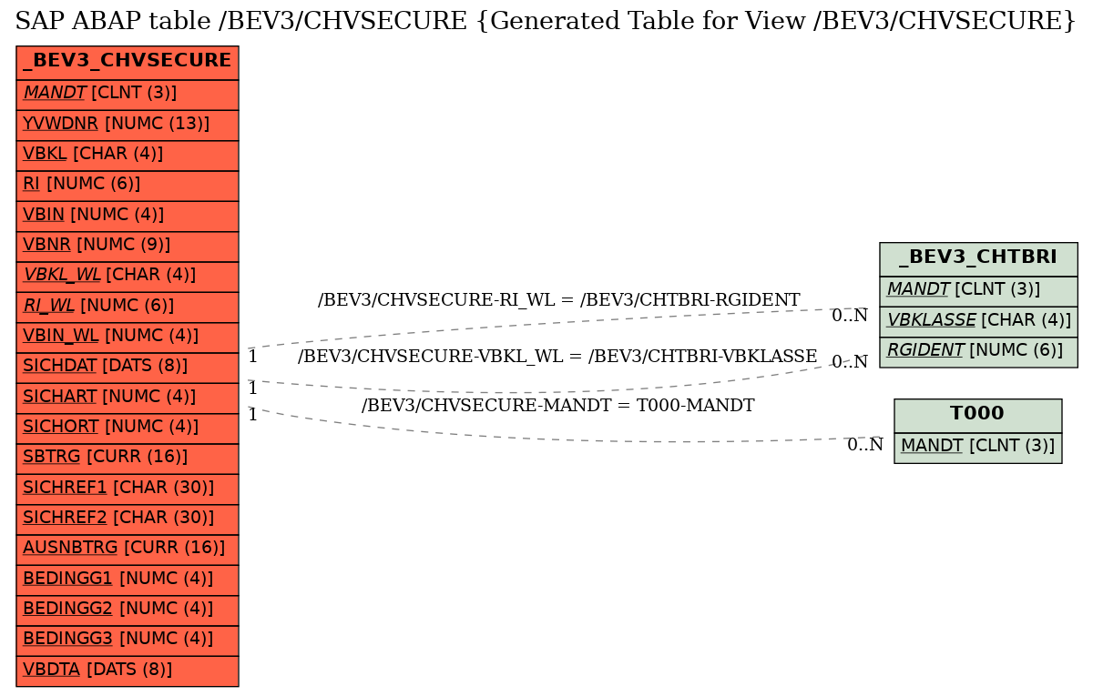 E-R Diagram for table /BEV3/CHVSECURE (Generated Table for View /BEV3/CHVSECURE)