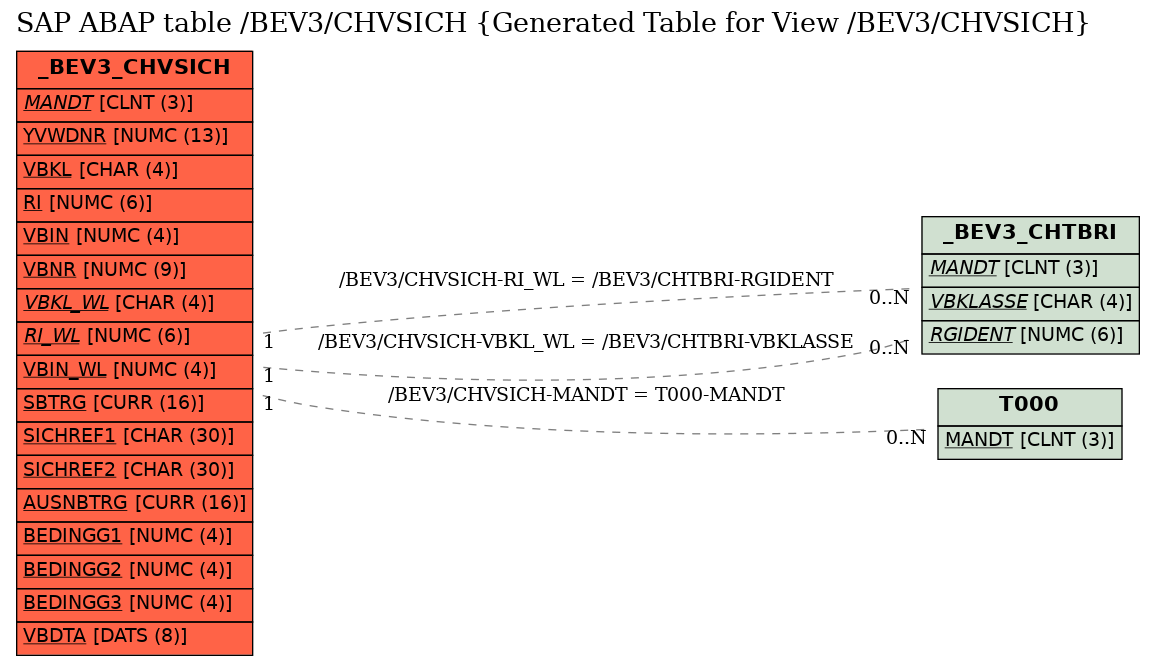 E-R Diagram for table /BEV3/CHVSICH (Generated Table for View /BEV3/CHVSICH)