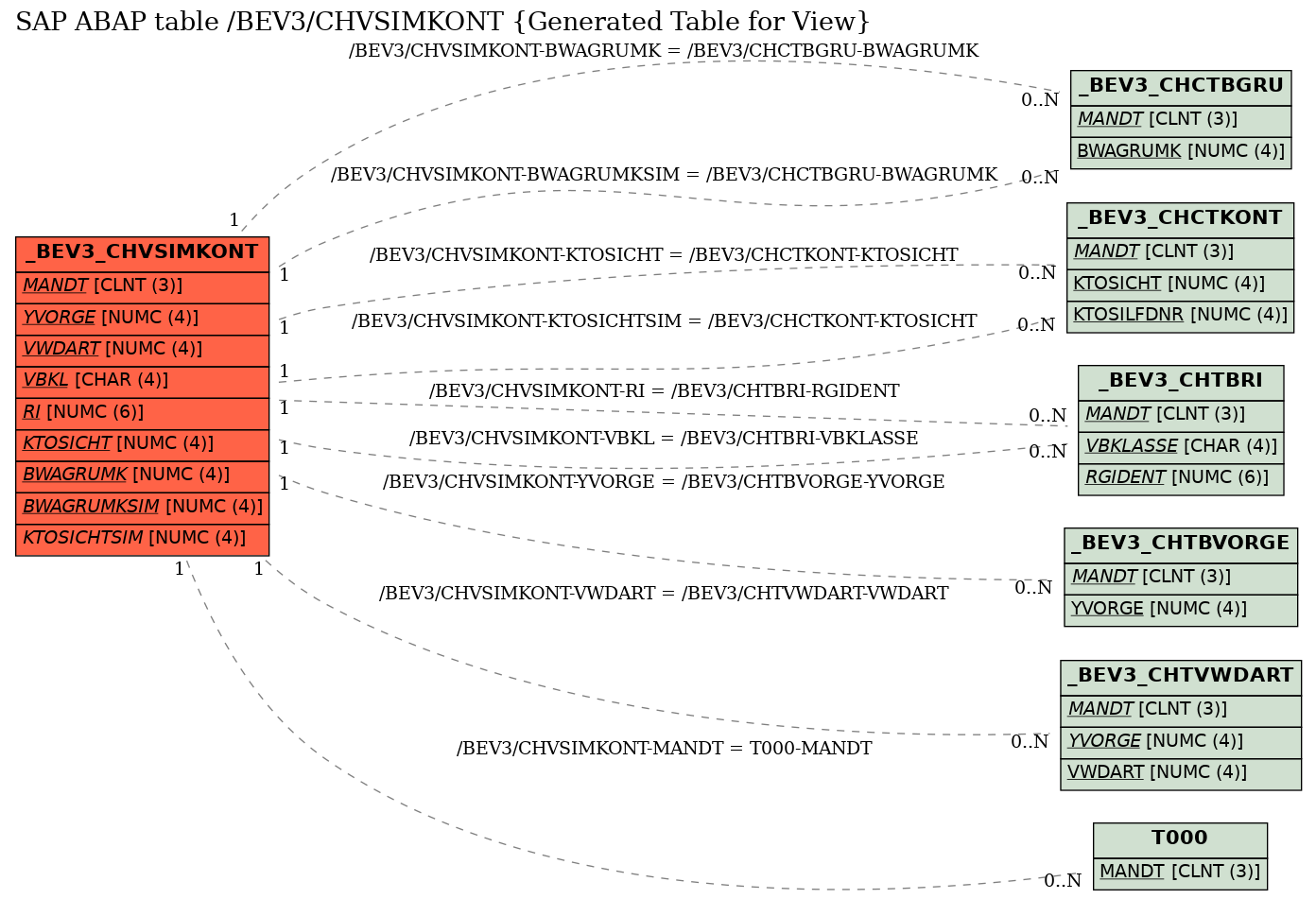 E-R Diagram for table /BEV3/CHVSIMKONT (Generated Table for View)
