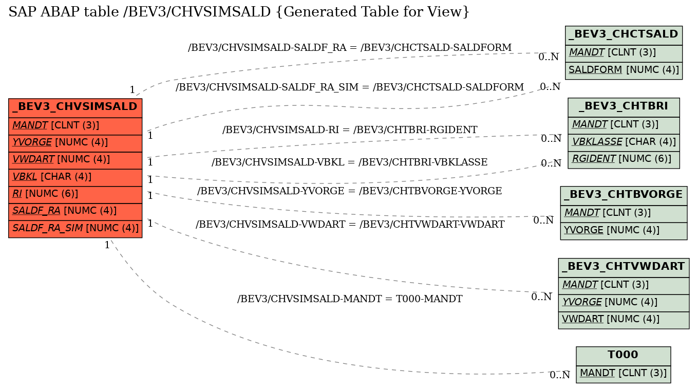 E-R Diagram for table /BEV3/CHVSIMSALD (Generated Table for View)