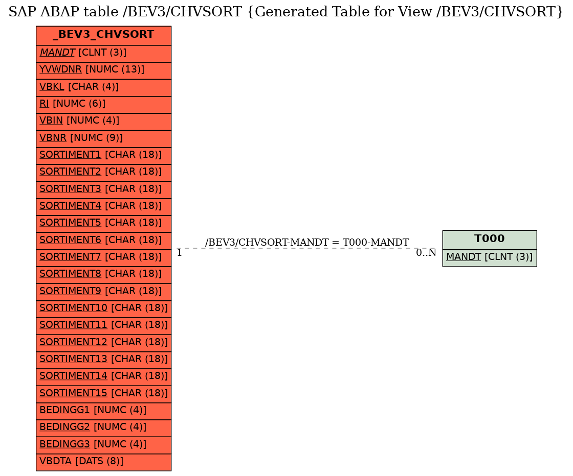 E-R Diagram for table /BEV3/CHVSORT (Generated Table for View /BEV3/CHVSORT)