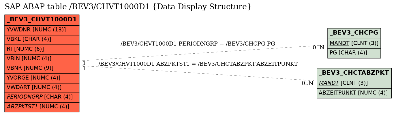 E-R Diagram for table /BEV3/CHVT1000D1 (Data Display Structure)