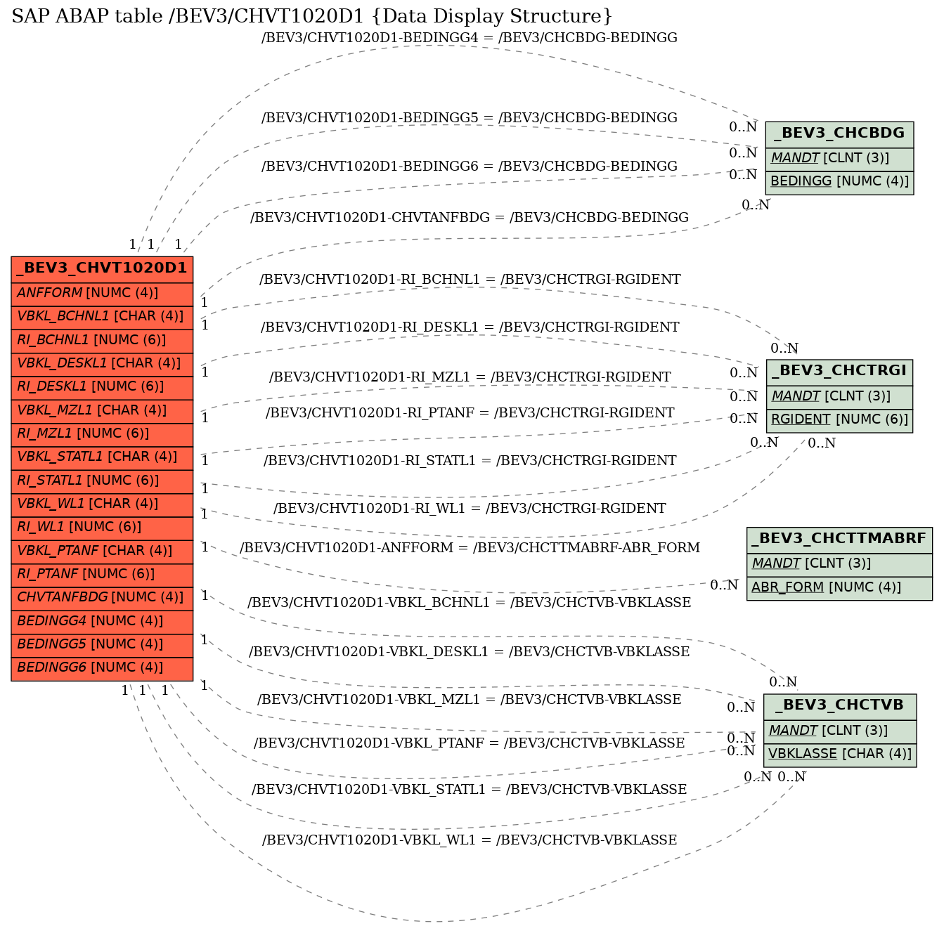 E-R Diagram for table /BEV3/CHVT1020D1 (Data Display Structure)