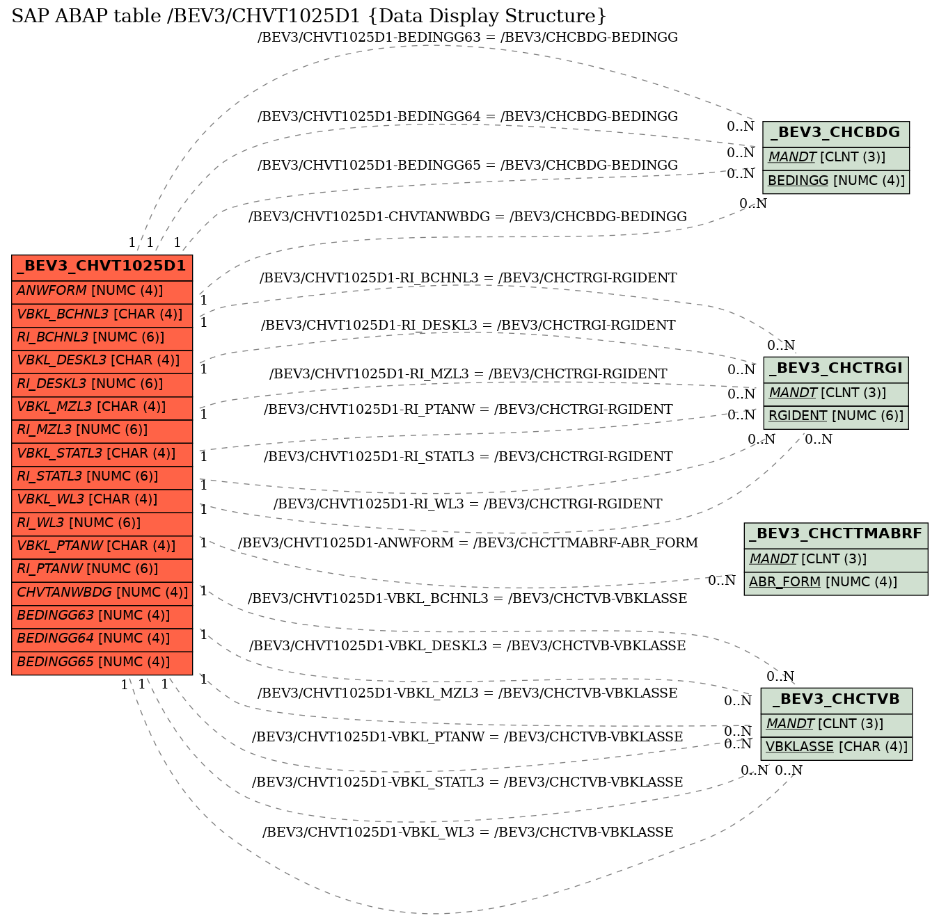 E-R Diagram for table /BEV3/CHVT1025D1 (Data Display Structure)