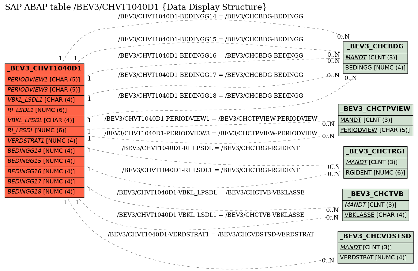 E-R Diagram for table /BEV3/CHVT1040D1 (Data Display Structure)