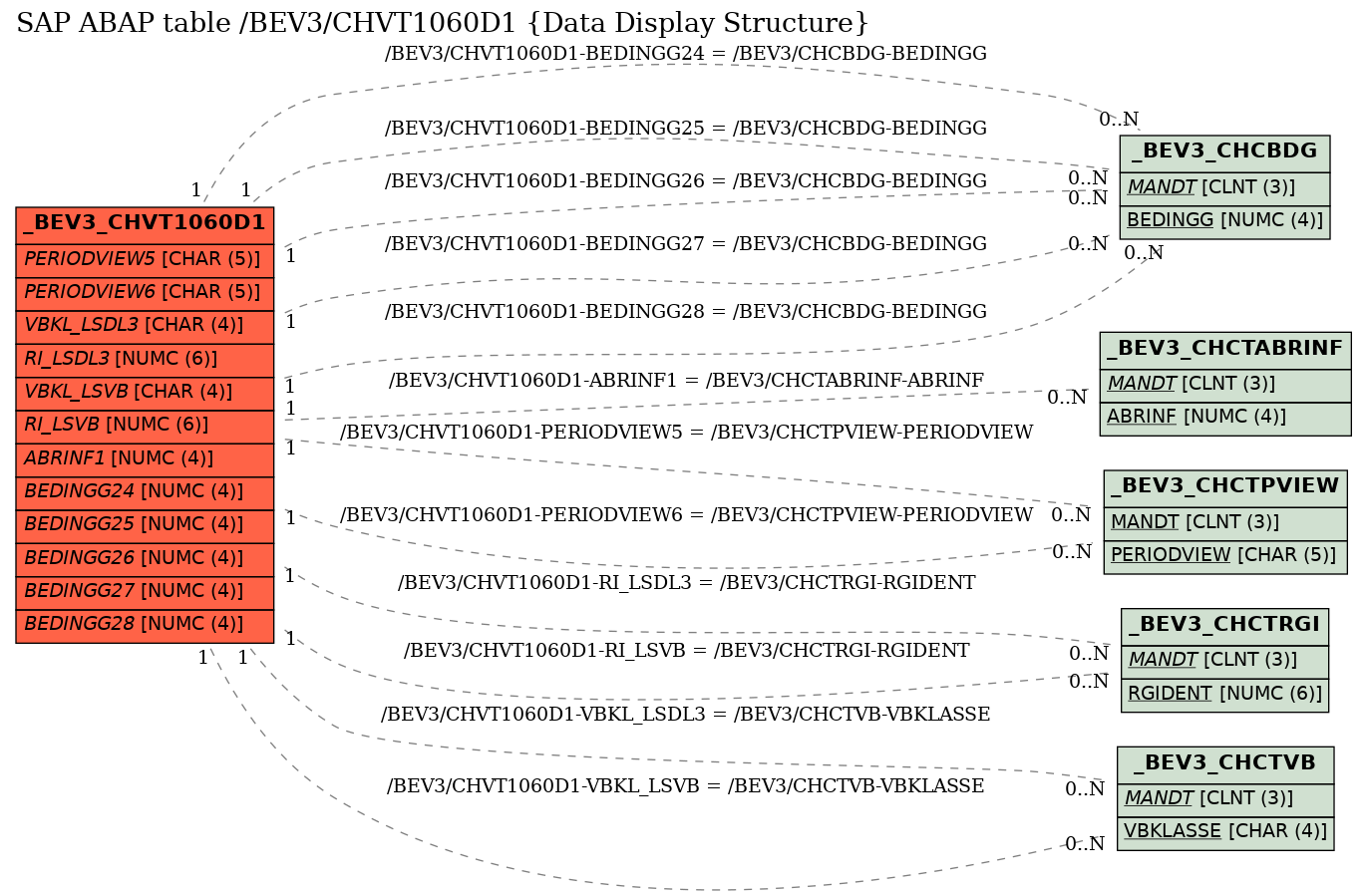 E-R Diagram for table /BEV3/CHVT1060D1 (Data Display Structure)