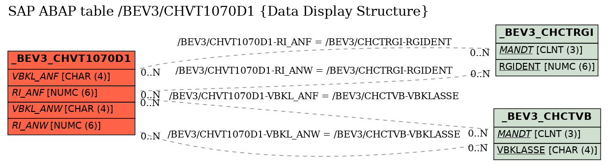E-R Diagram for table /BEV3/CHVT1070D1 (Data Display Structure)