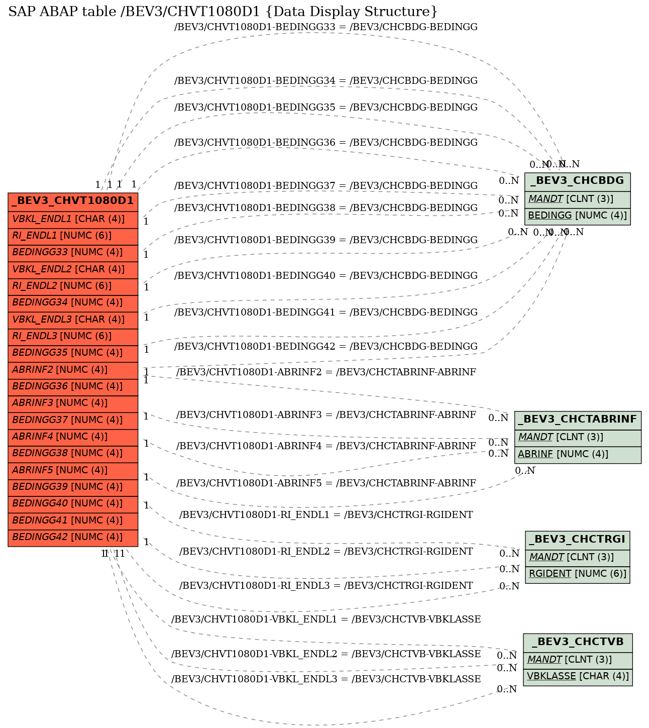 E-R Diagram for table /BEV3/CHVT1080D1 (Data Display Structure)