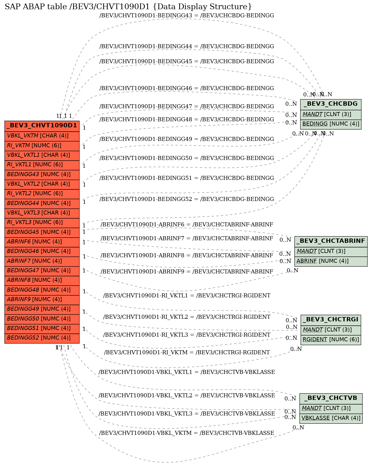 E-R Diagram for table /BEV3/CHVT1090D1 (Data Display Structure)