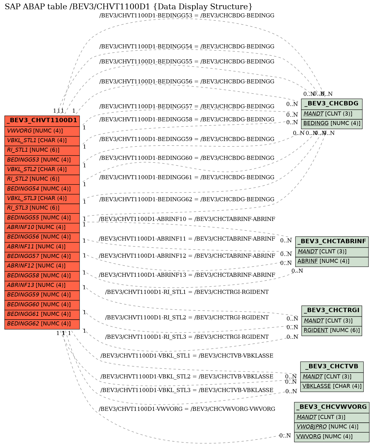 E-R Diagram for table /BEV3/CHVT1100D1 (Data Display Structure)