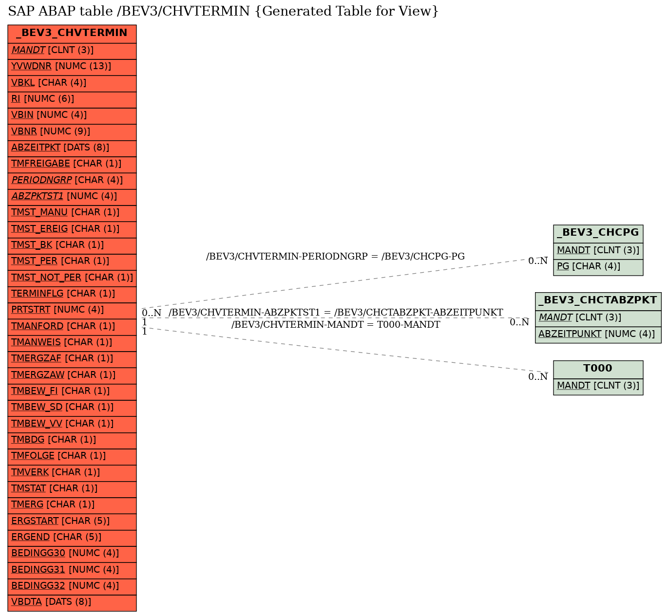 E-R Diagram for table /BEV3/CHVTERMIN (Generated Table for View)