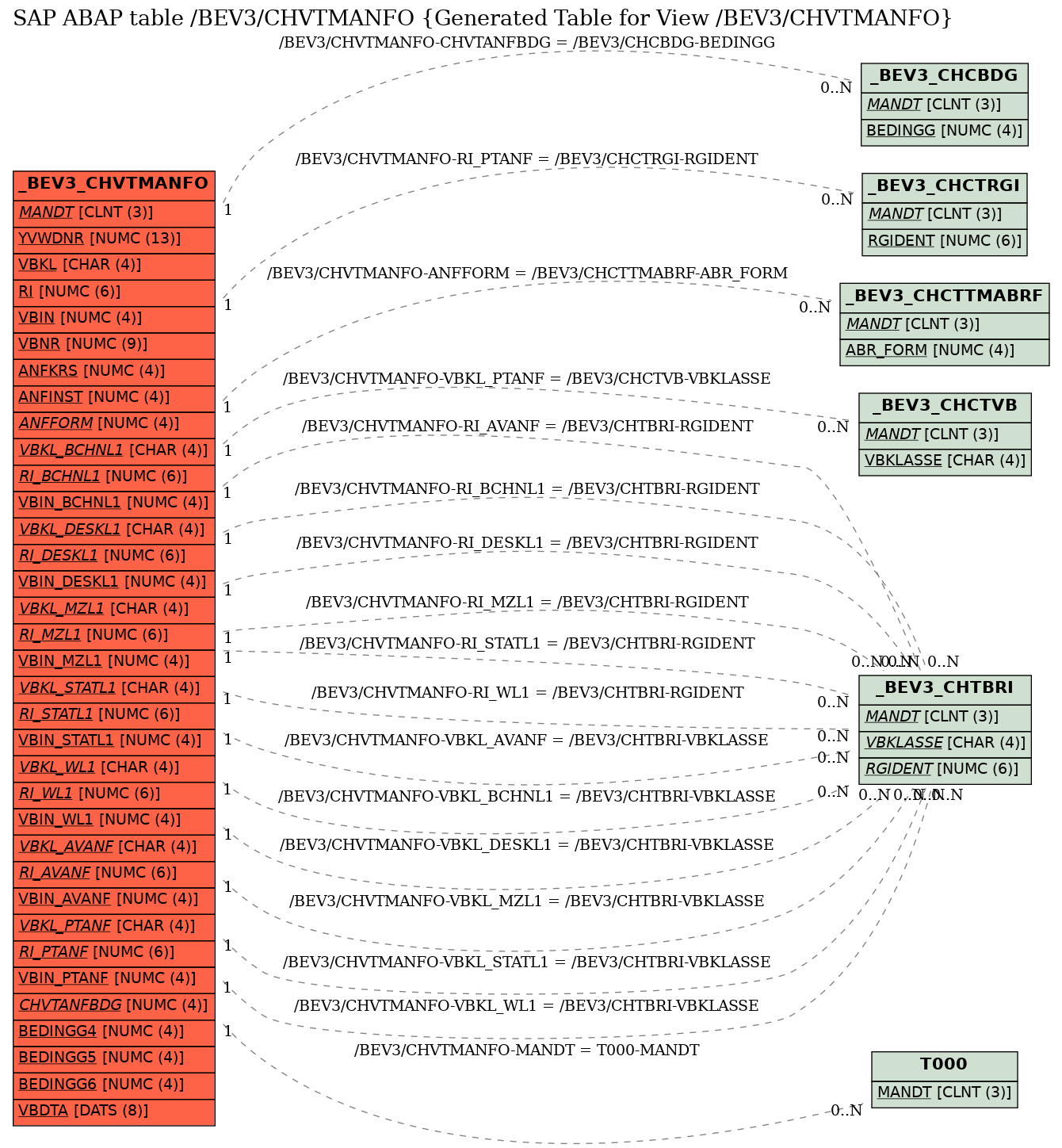 E-R Diagram for table /BEV3/CHVTMANFO (Generated Table for View /BEV3/CHVTMANFO)