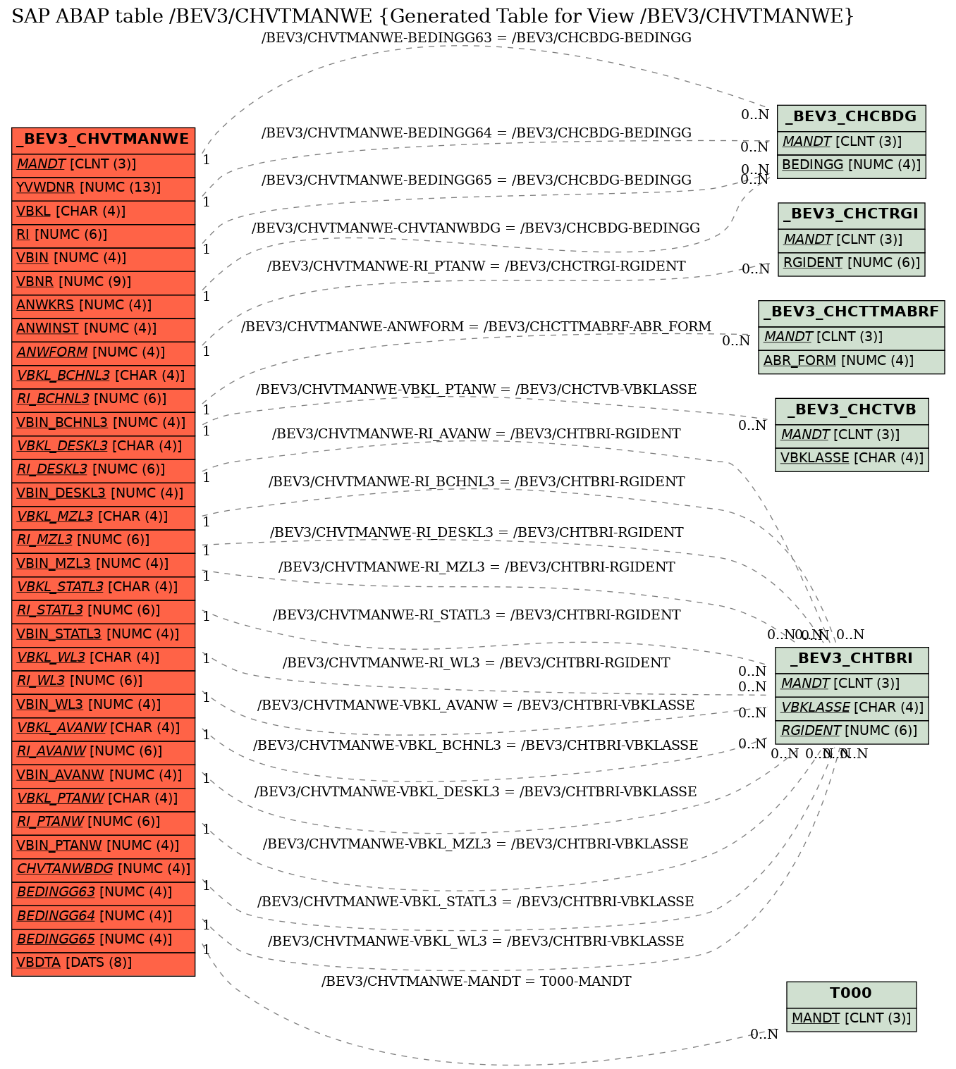 E-R Diagram for table /BEV3/CHVTMANWE (Generated Table for View /BEV3/CHVTMANWE)