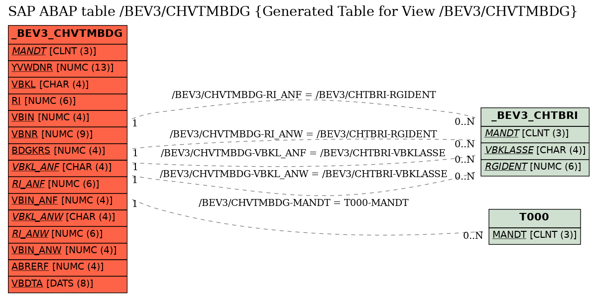 E-R Diagram for table /BEV3/CHVTMBDG (Generated Table for View /BEV3/CHVTMBDG)