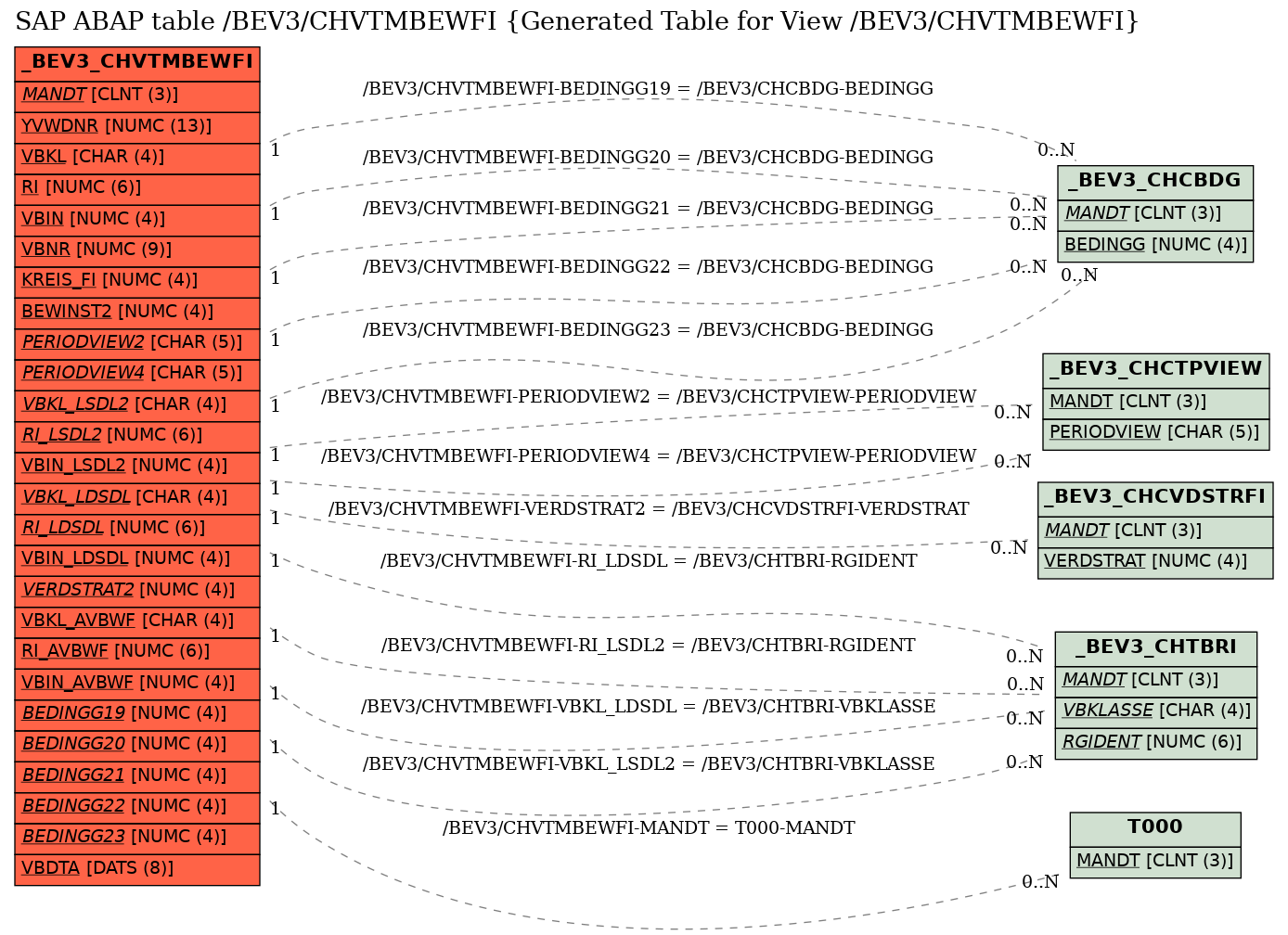 E-R Diagram for table /BEV3/CHVTMBEWFI (Generated Table for View /BEV3/CHVTMBEWFI)