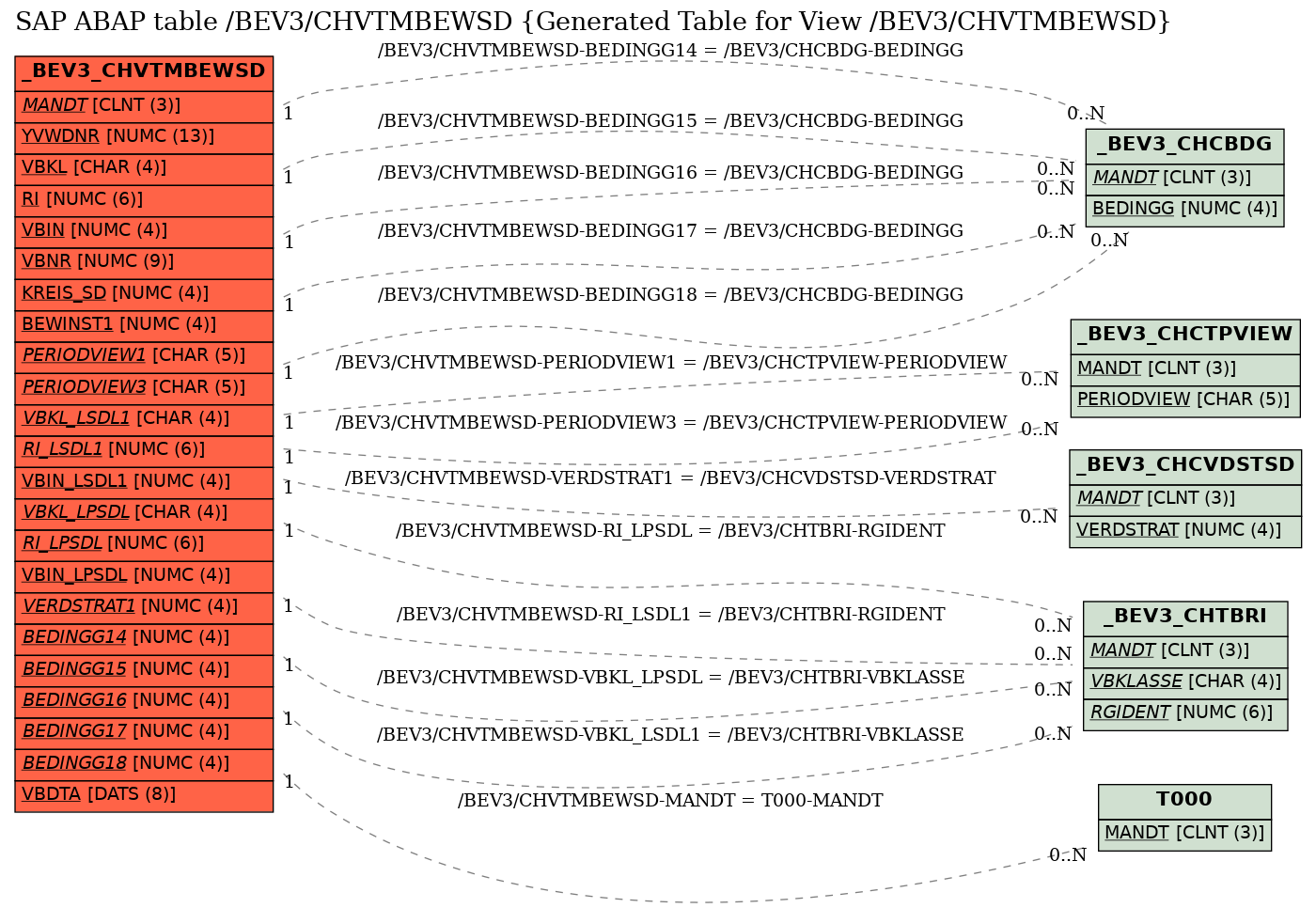 E-R Diagram for table /BEV3/CHVTMBEWSD (Generated Table for View /BEV3/CHVTMBEWSD)