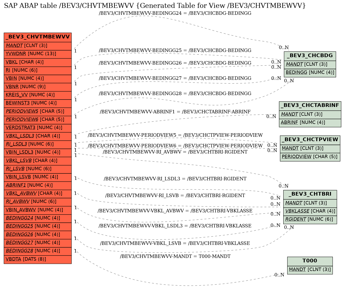 E-R Diagram for table /BEV3/CHVTMBEWVV (Generated Table for View /BEV3/CHVTMBEWVV)