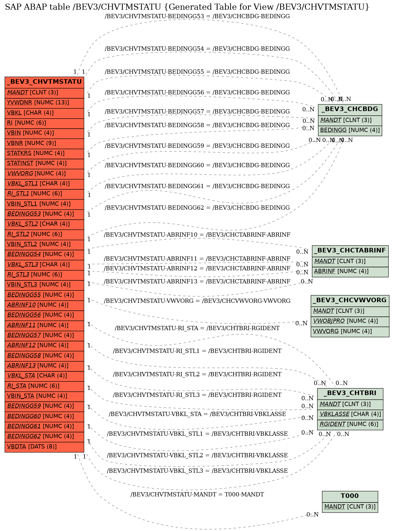 E-R Diagram for table /BEV3/CHVTMSTATU (Generated Table for View /BEV3/CHVTMSTATU)