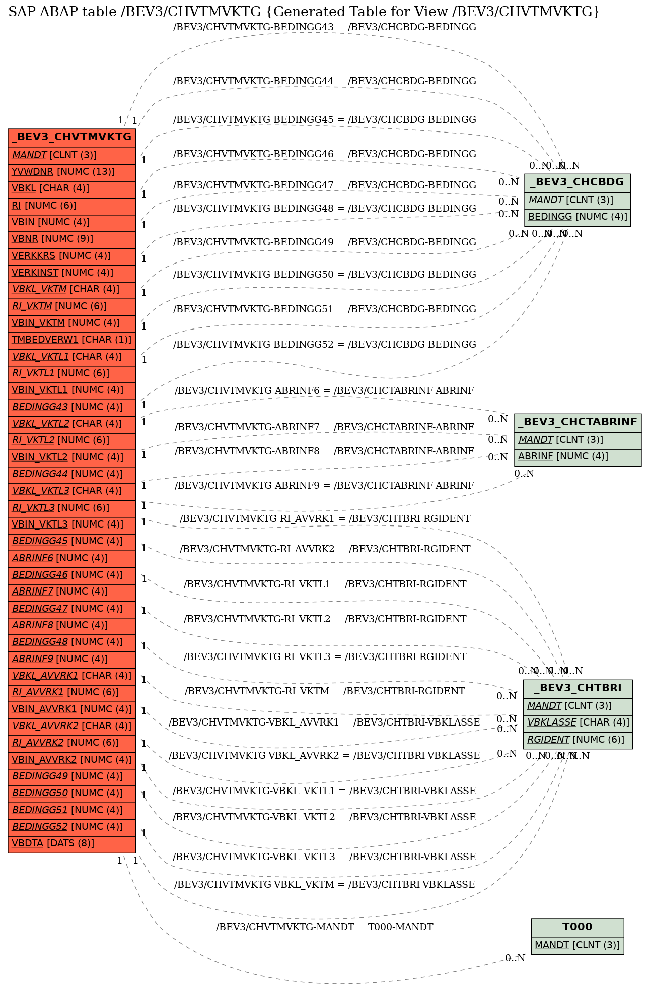 E-R Diagram for table /BEV3/CHVTMVKTG (Generated Table for View /BEV3/CHVTMVKTG)