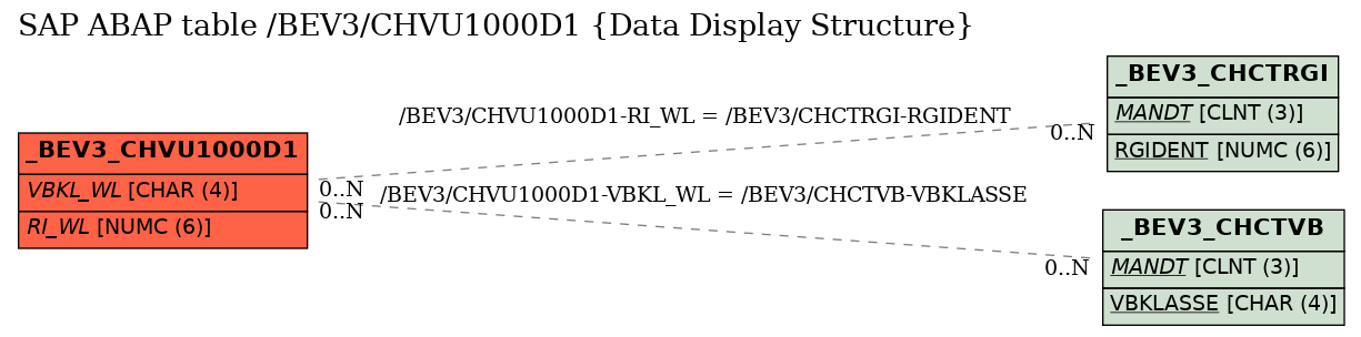 E-R Diagram for table /BEV3/CHVU1000D1 (Data Display Structure)