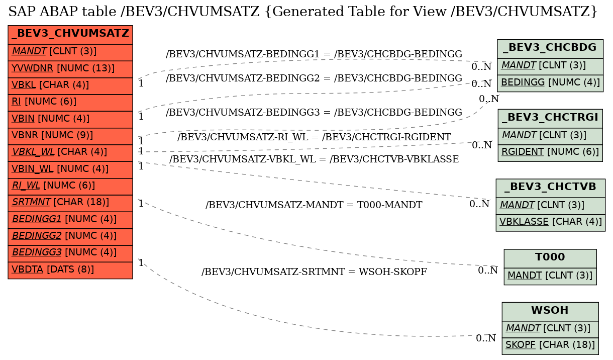 E-R Diagram for table /BEV3/CHVUMSATZ (Generated Table for View /BEV3/CHVUMSATZ)