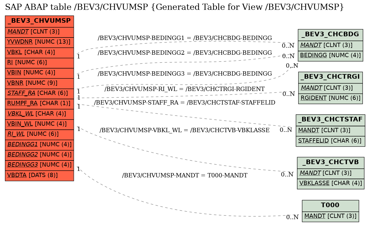 E-R Diagram for table /BEV3/CHVUMSP (Generated Table for View /BEV3/CHVUMSP)