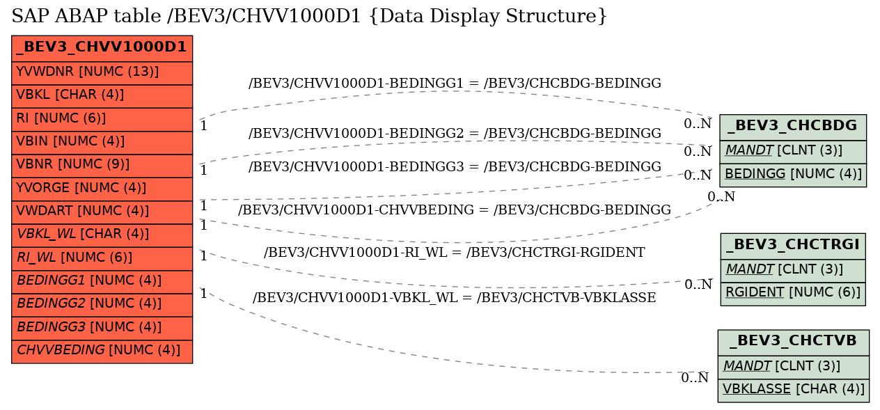 E-R Diagram for table /BEV3/CHVV1000D1 (Data Display Structure)