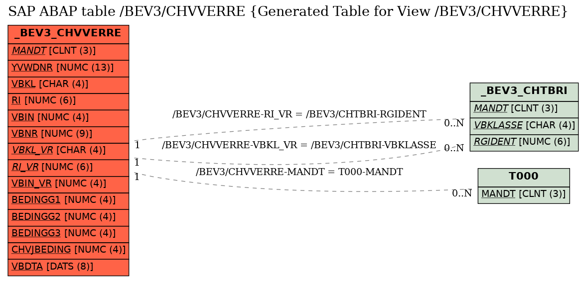 E-R Diagram for table /BEV3/CHVVERRE (Generated Table for View /BEV3/CHVVERRE)