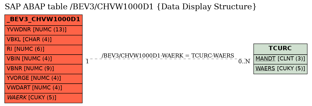 E-R Diagram for table /BEV3/CHVW1000D1 (Data Display Structure)