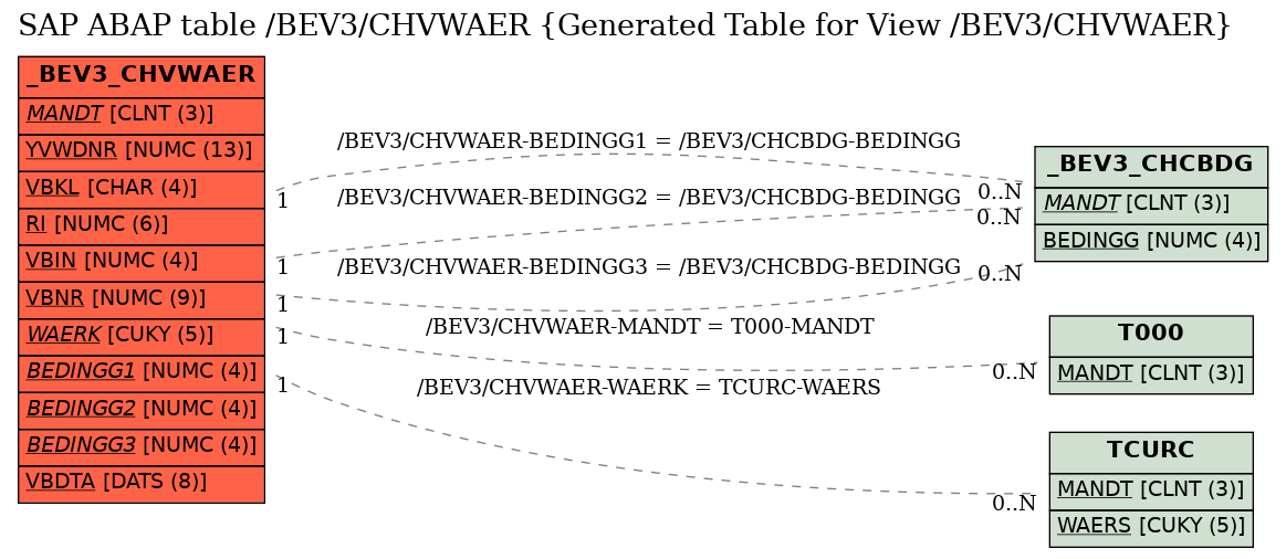 E-R Diagram for table /BEV3/CHVWAER (Generated Table for View /BEV3/CHVWAER)