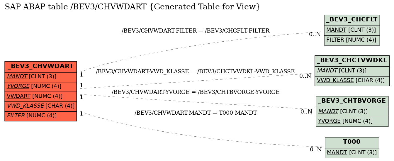 E-R Diagram for table /BEV3/CHVWDART (Generated Table for View)