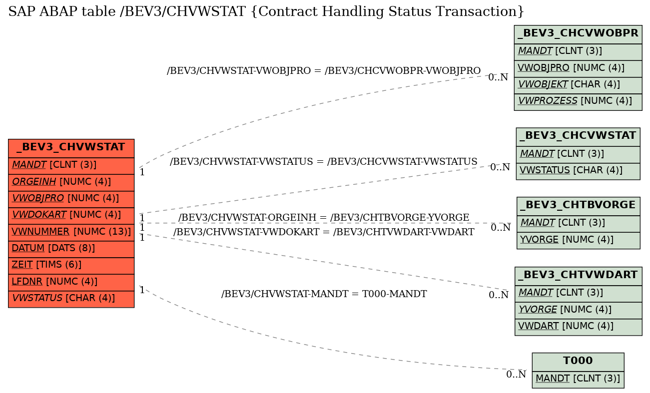 E-R Diagram for table /BEV3/CHVWSTAT (Contract Handling Status Transaction)