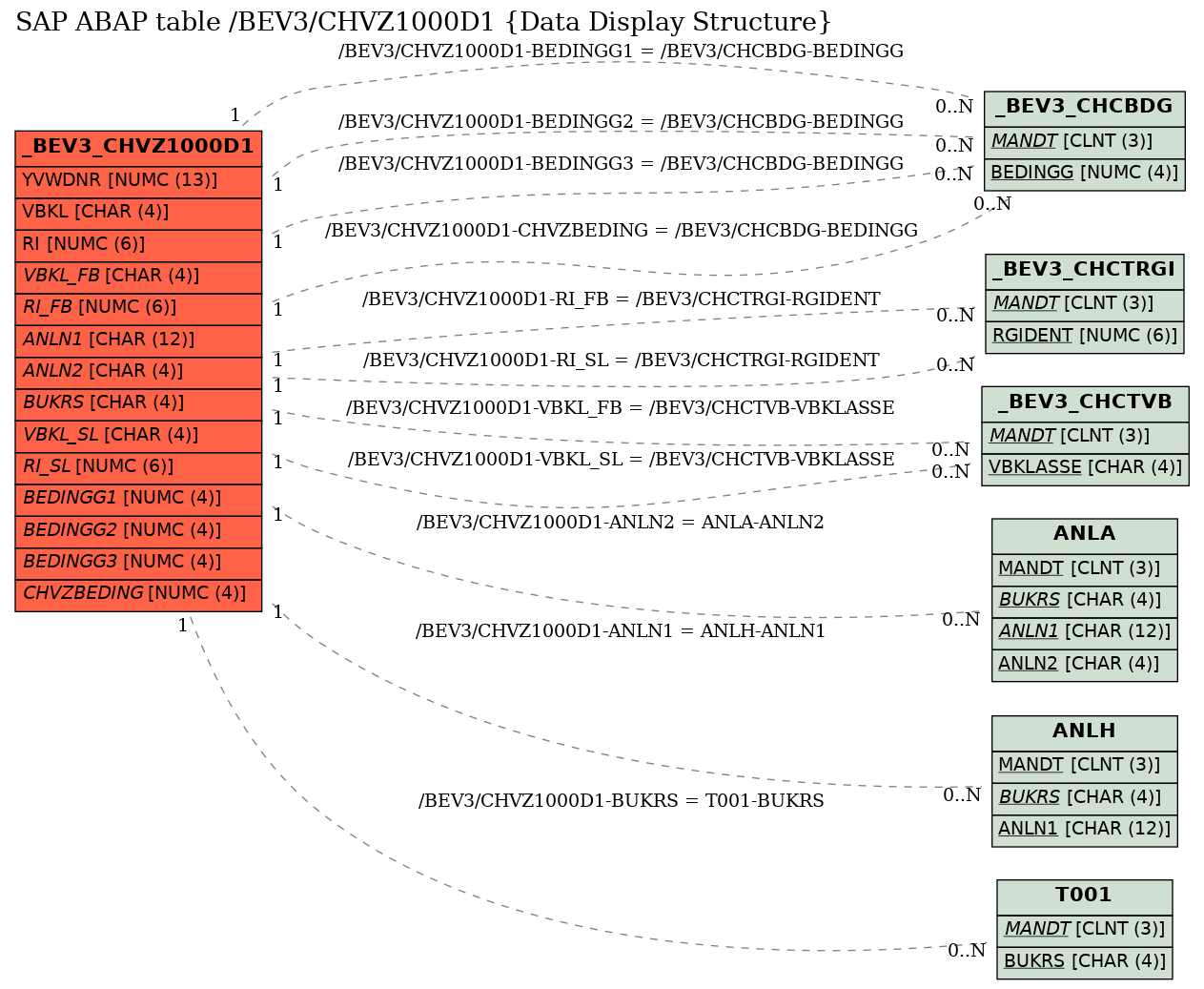 E-R Diagram for table /BEV3/CHVZ1000D1 (Data Display Structure)