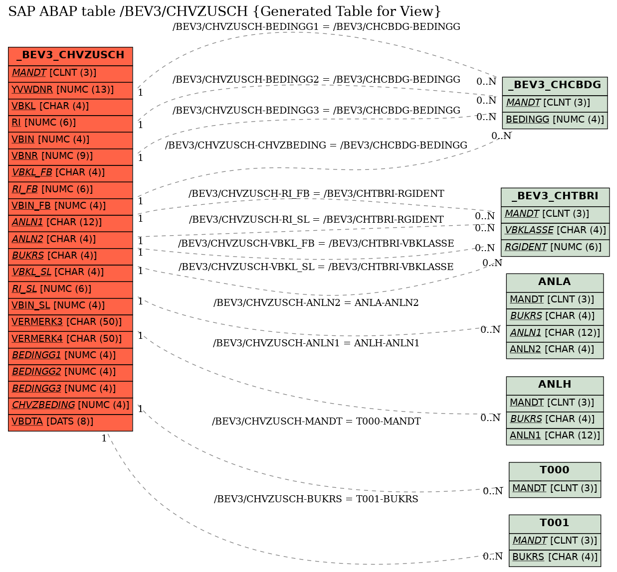 E-R Diagram for table /BEV3/CHVZUSCH (Generated Table for View)