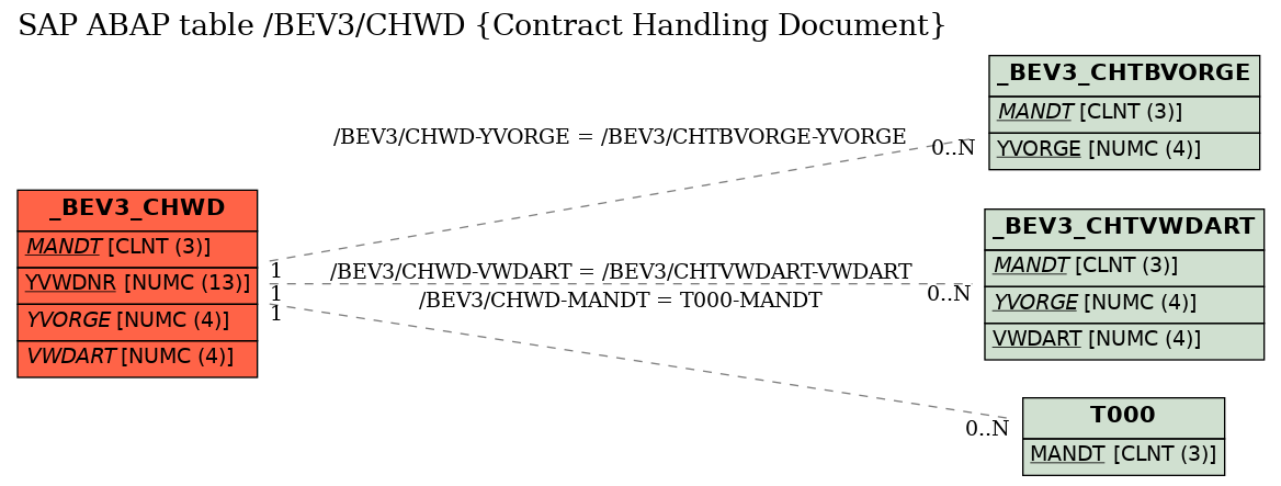 E-R Diagram for table /BEV3/CHWD (Contract Handling Document)