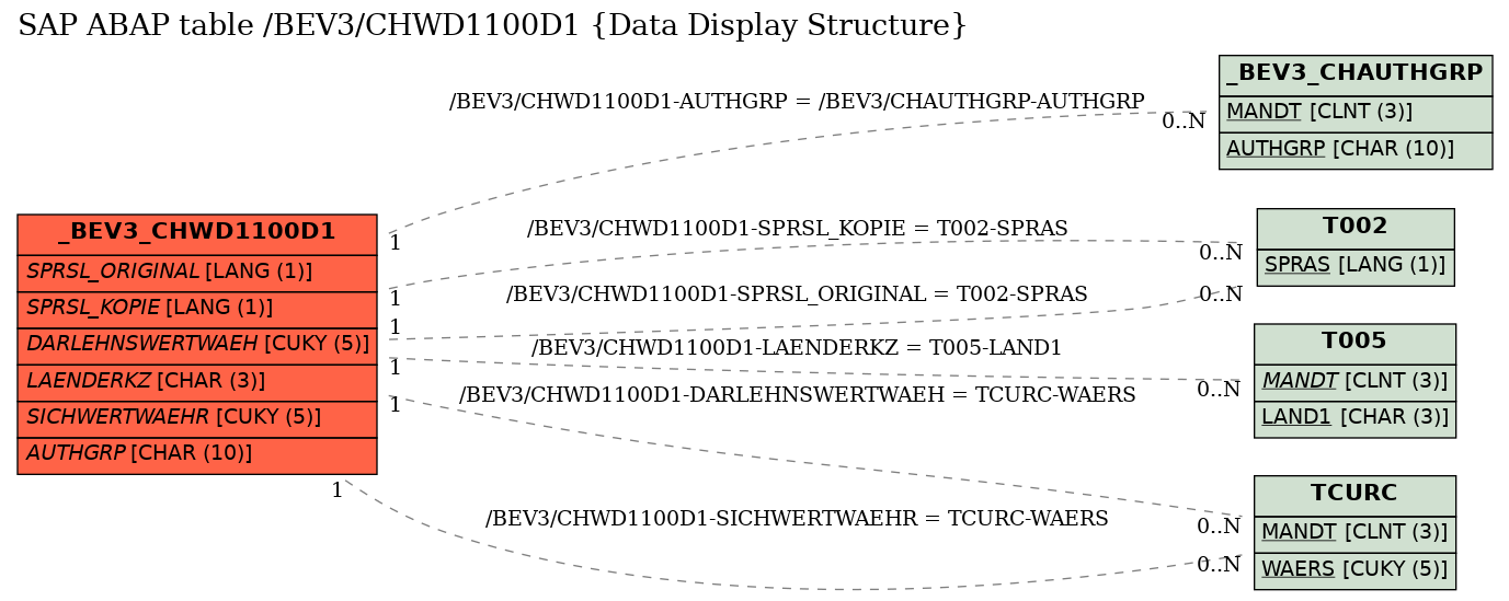 E-R Diagram for table /BEV3/CHWD1100D1 (Data Display Structure)