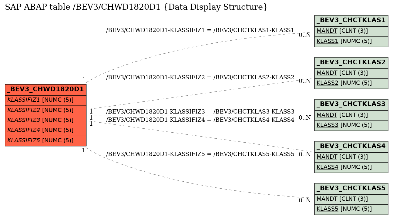E-R Diagram for table /BEV3/CHWD1820D1 (Data Display Structure)