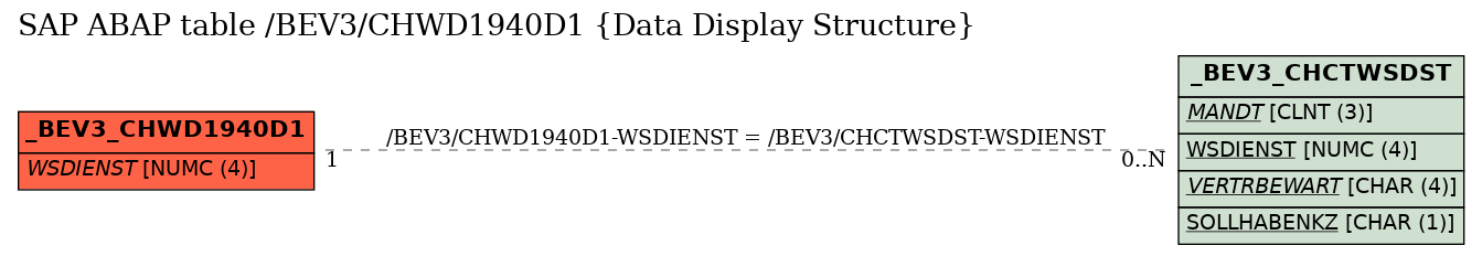 E-R Diagram for table /BEV3/CHWD1940D1 (Data Display Structure)