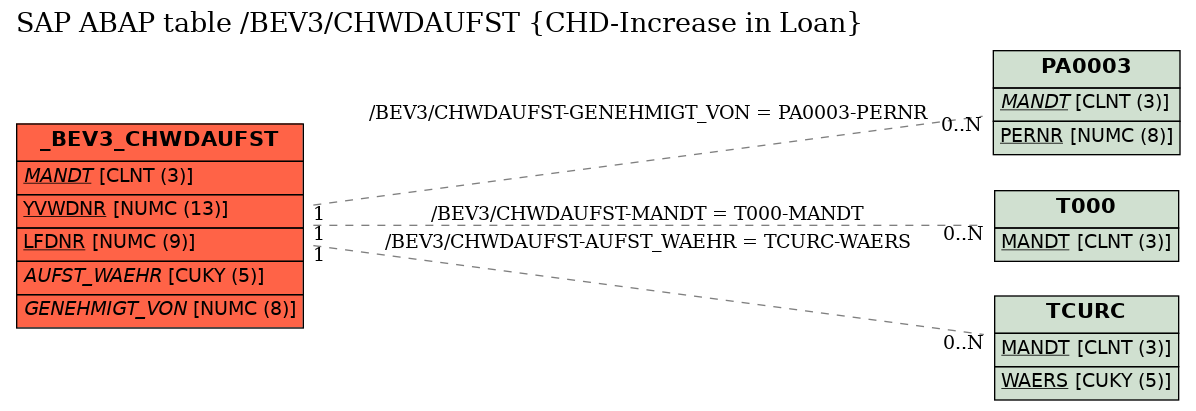 E-R Diagram for table /BEV3/CHWDAUFST (CHD-Increase in Loan)