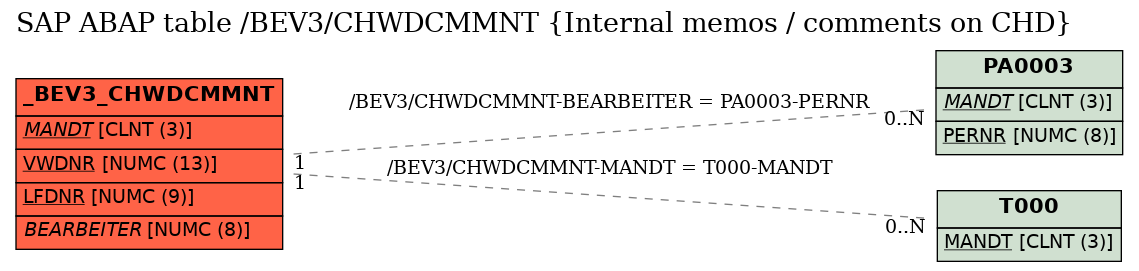 E-R Diagram for table /BEV3/CHWDCMMNT (Internal memos / comments on CHD)