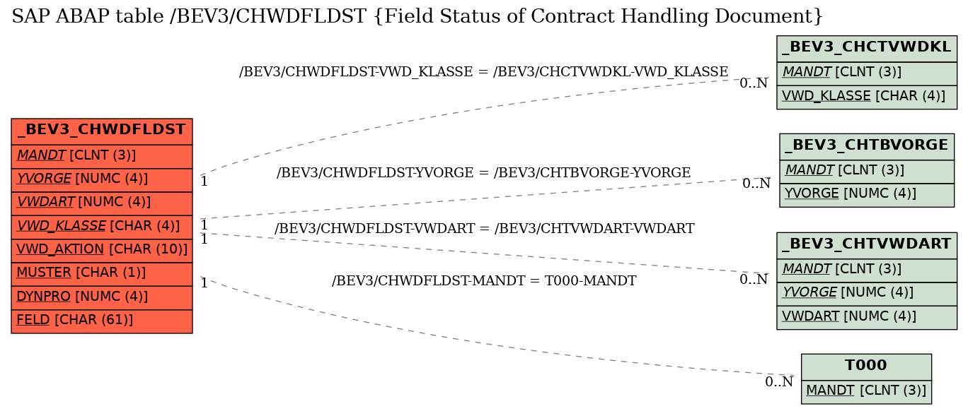 E-R Diagram for table /BEV3/CHWDFLDST (Field Status of Contract Handling Document)