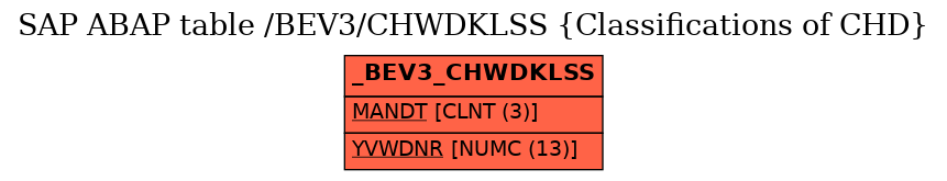 E-R Diagram for table /BEV3/CHWDKLSS (Classifications of CHD)