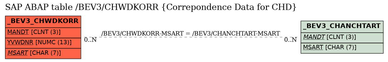 E-R Diagram for table /BEV3/CHWDKORR (Correpondence Data for CHD)