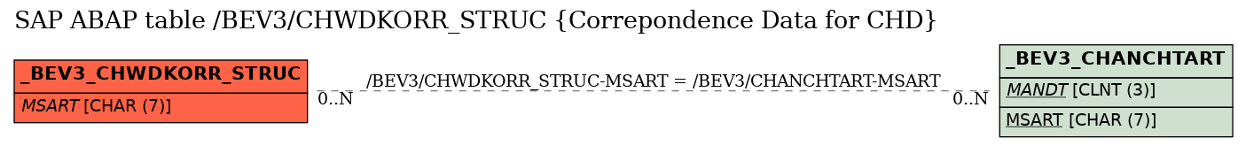 E-R Diagram for table /BEV3/CHWDKORR_STRUC (Correpondence Data for CHD)